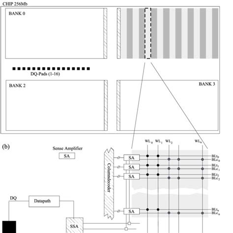 difference between sdram and rdram pdf Doc