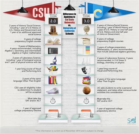 difference between uc and csu