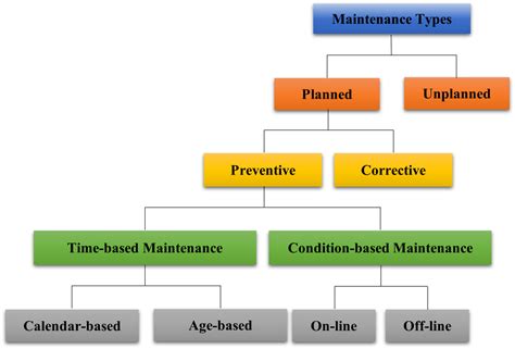 different types of maintenance systems Doc