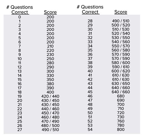 digital sat curve