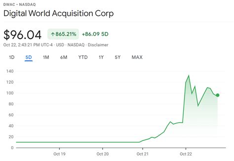 digital world acquisition corp stock