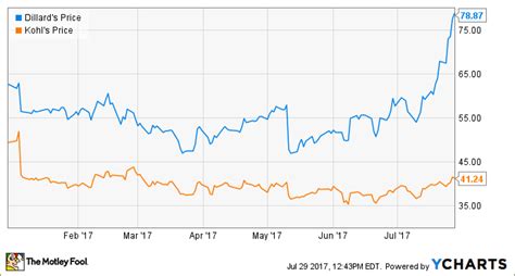 dillard's stock