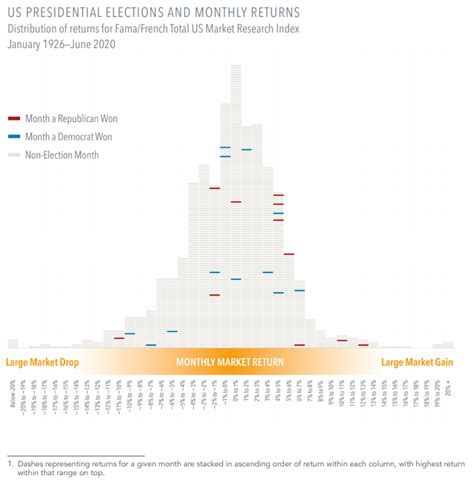 dimension funds election year charts