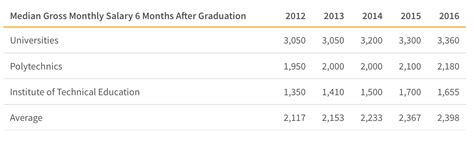 diploma salary singapore