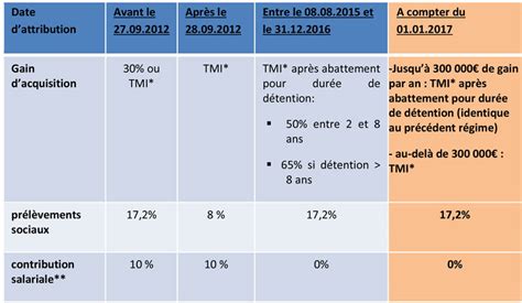 directive concernant lattribution des taux de traitement PDF