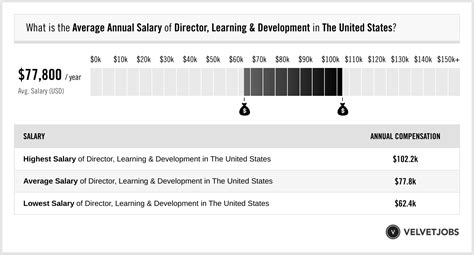 director of development salary