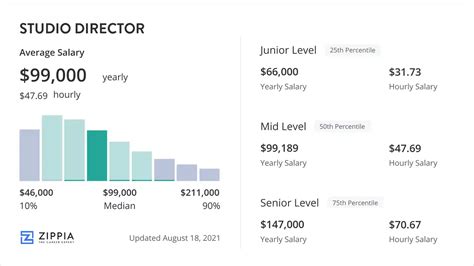 director salary