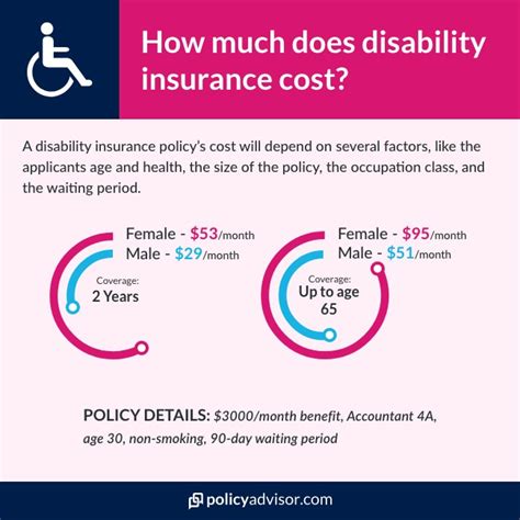 disability insurance cost