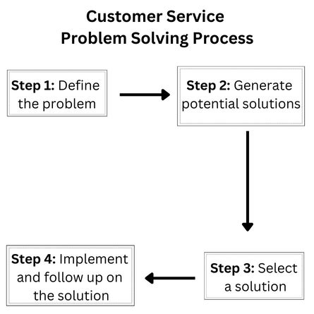 discuss what customer problem the products or services solve