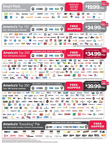 dish packages and channels