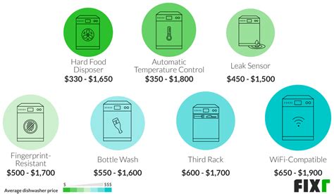 dishwasher cost