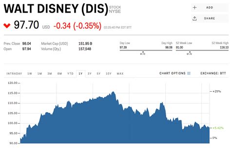 disney stock quote