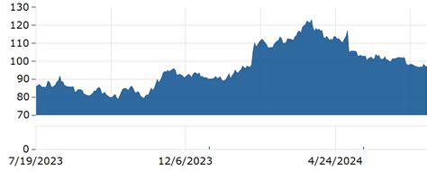 disney stock today