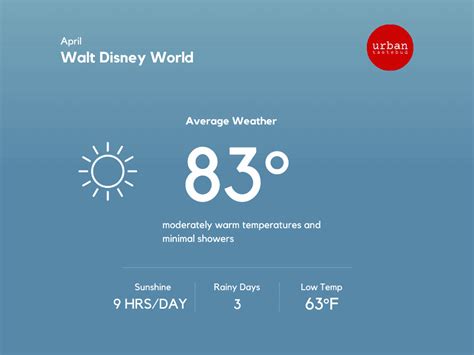 disney world weather in april