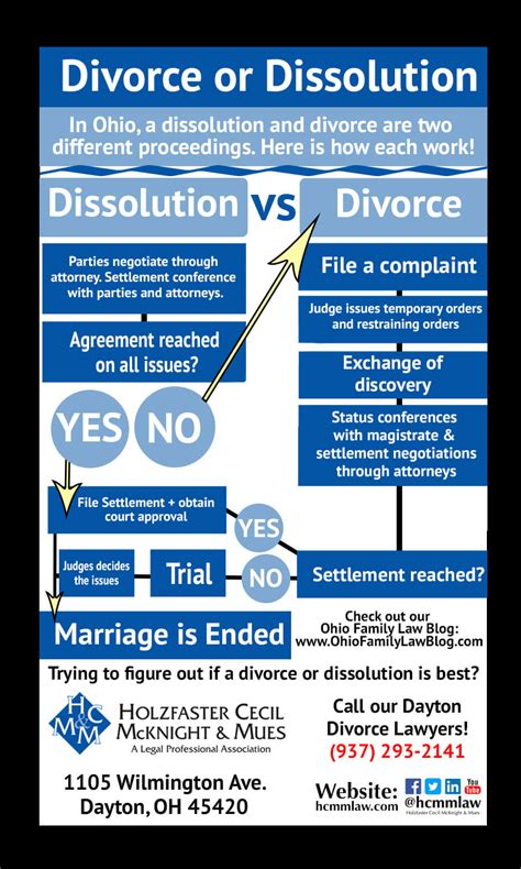 dissolution of marriage vs divorce