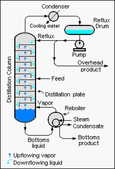 distillation column process flow diagram PDF