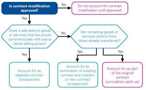 distinct goods and services ifrs 15