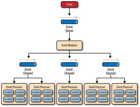 distributed event based systems Reader