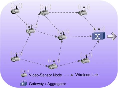 distributed video sensor networks distributed video sensor networks PDF