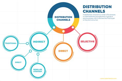 distribution channels understanding and managing channels to market PDF