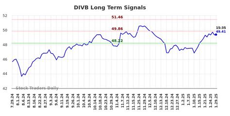 divb stock