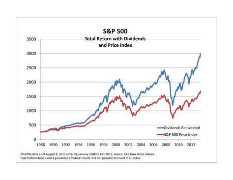 dividend (500)