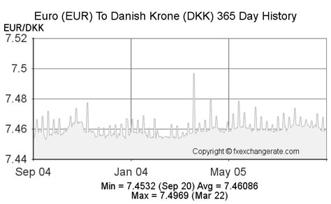 dkk a eur