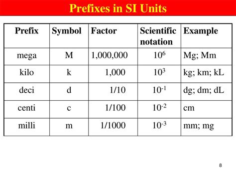 dm in Scientific Notation