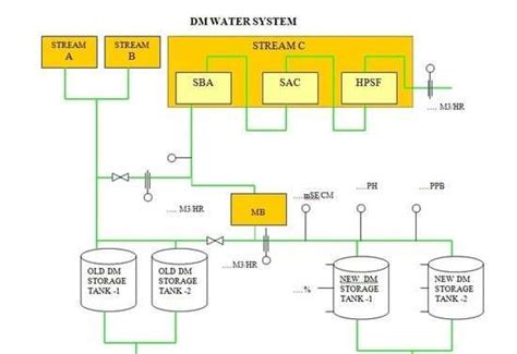 dm plant process flow diagram Kindle Editon