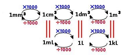 dm3 in l