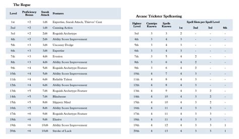 Dnd 5e Rogue Level Chart