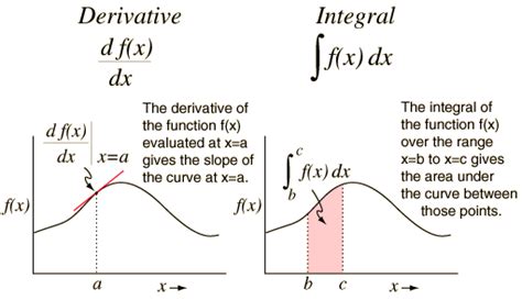 do derivatives cancel integrals