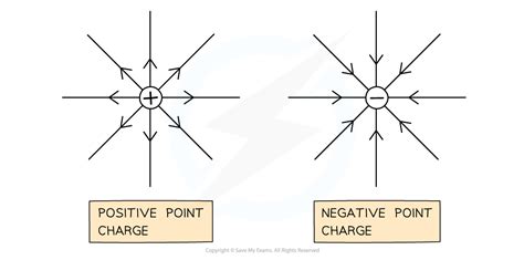 do negative point charges go away