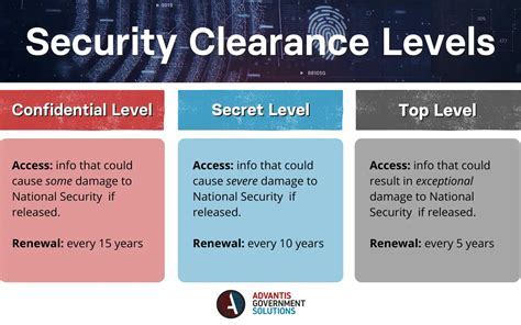 do security clearances expire