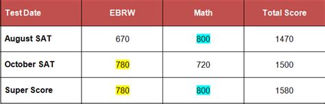 do ucs look at sat