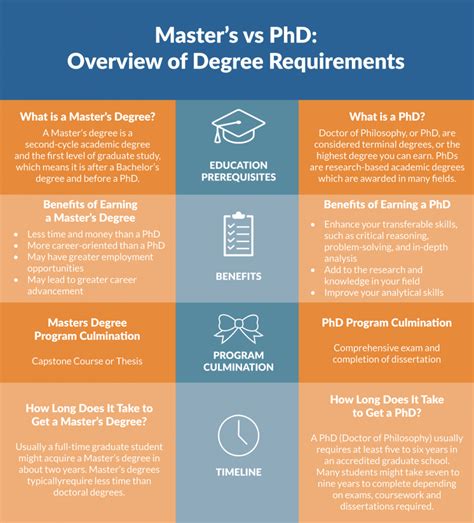do you need a masters before getting a phd