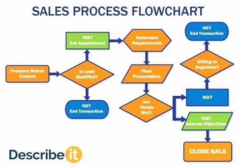 document flowchart of sales return process Doc