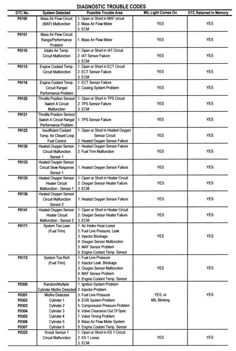 dodge ram 1500 trouble codes Doc