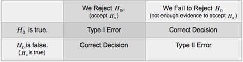 does .8 cohens reject null