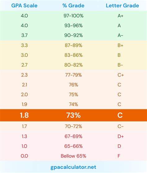 does an a affect your gpa