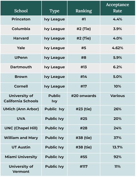 does basis have high acceptance to ivy league schools