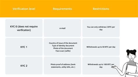 does bybit kyc