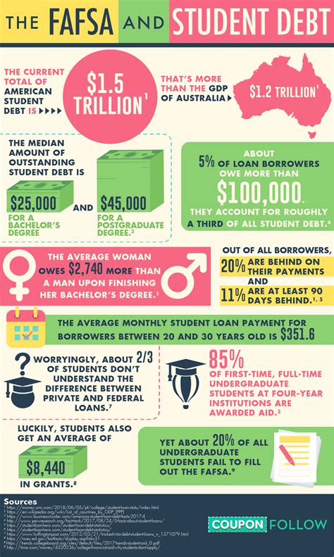 does fafsa consider debt