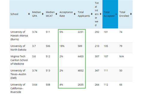 does interviewing earlier have a higher acceptance percentage med school
