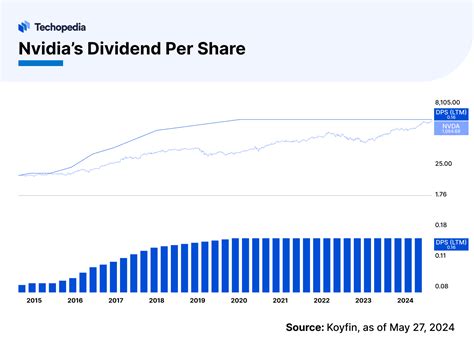 does nvidia pay a dividend