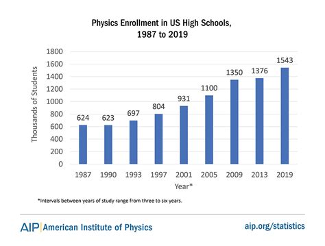 does nyu require you to take physics in high school