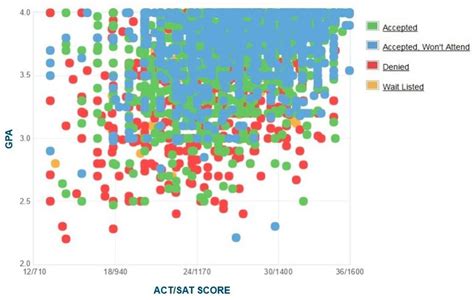 does purdue univ require sat act scores