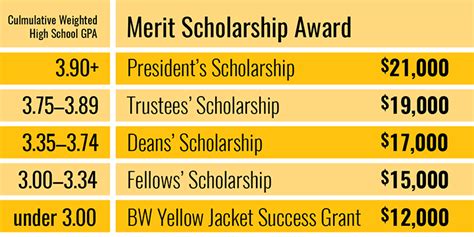 does sdsu give merit scholarships
