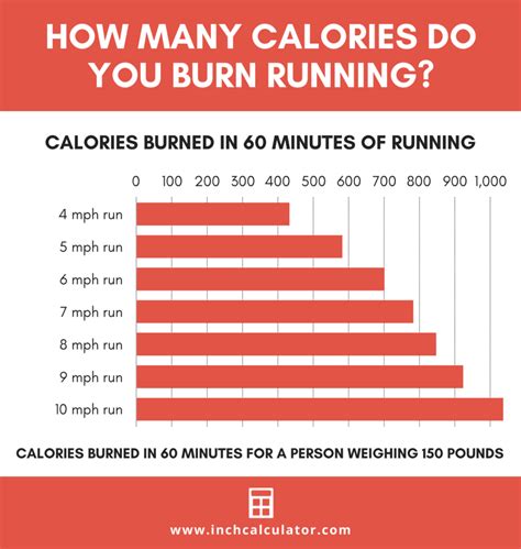 does taking the sat burn the same calories as running