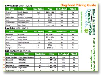 dog food price